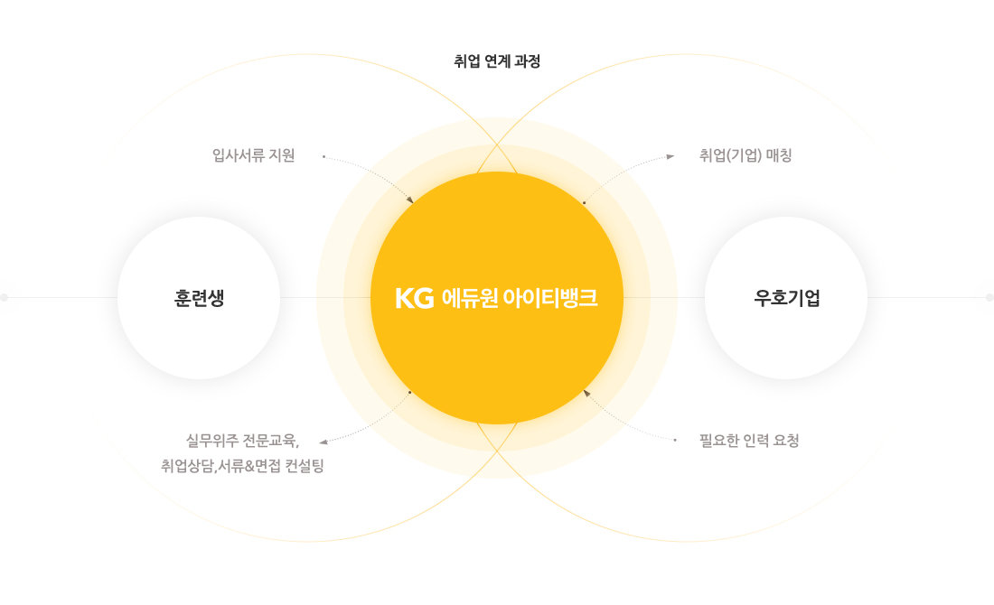 아이티뱅크만의 강력한 취업시스템